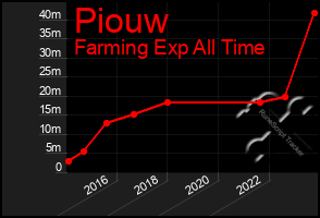 Total Graph of Piouw