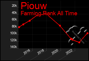 Total Graph of Piouw