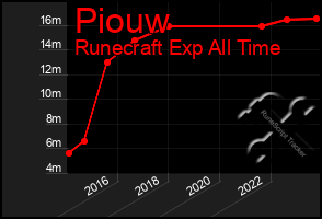 Total Graph of Piouw