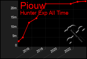 Total Graph of Piouw