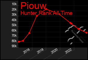 Total Graph of Piouw