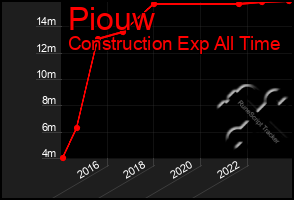 Total Graph of Piouw