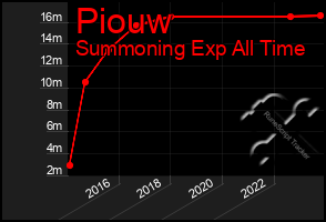 Total Graph of Piouw