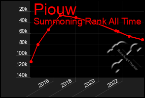 Total Graph of Piouw