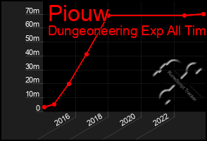 Total Graph of Piouw