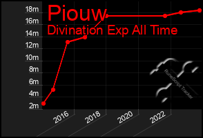 Total Graph of Piouw