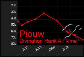 Total Graph of Piouw