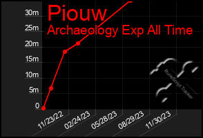 Total Graph of Piouw