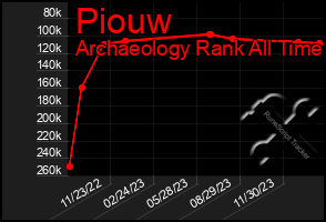 Total Graph of Piouw