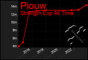 Total Graph of Piouw