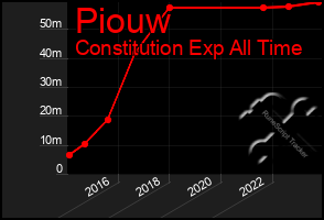 Total Graph of Piouw