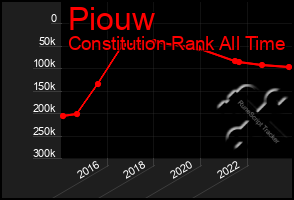 Total Graph of Piouw