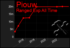 Total Graph of Piouw