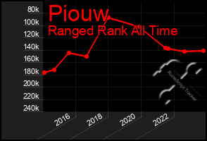 Total Graph of Piouw