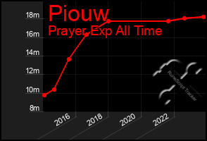 Total Graph of Piouw