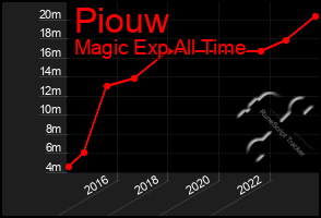 Total Graph of Piouw