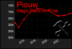 Total Graph of Piouw