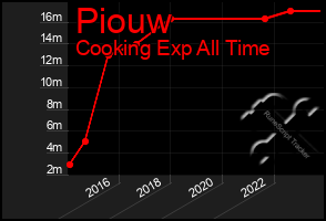 Total Graph of Piouw