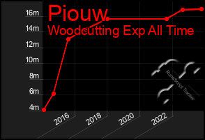 Total Graph of Piouw