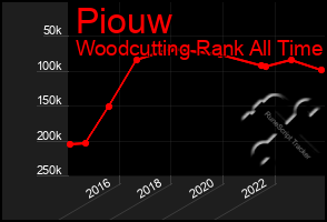 Total Graph of Piouw