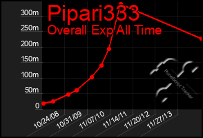 Total Graph of Pipari333