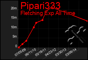 Total Graph of Pipari333