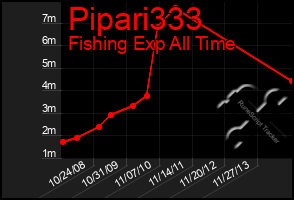 Total Graph of Pipari333