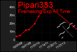 Total Graph of Pipari333