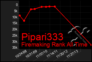 Total Graph of Pipari333