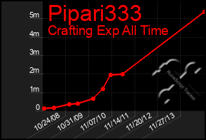 Total Graph of Pipari333