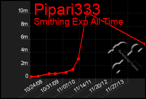 Total Graph of Pipari333