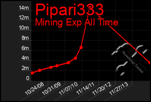 Total Graph of Pipari333