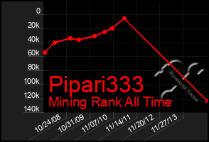 Total Graph of Pipari333