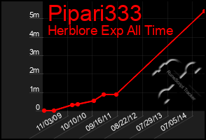 Total Graph of Pipari333