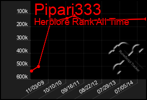 Total Graph of Pipari333