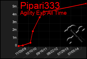 Total Graph of Pipari333