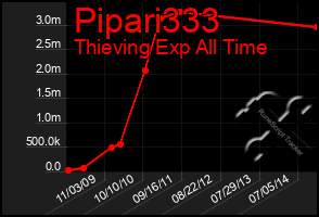 Total Graph of Pipari333