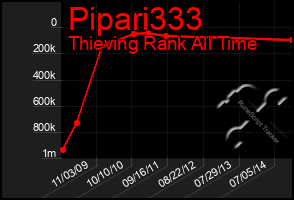 Total Graph of Pipari333