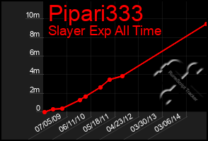 Total Graph of Pipari333