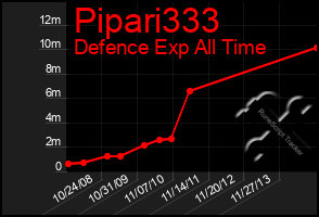 Total Graph of Pipari333