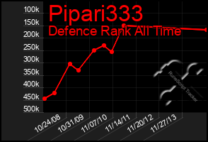 Total Graph of Pipari333