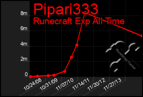 Total Graph of Pipari333