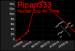 Total Graph of Pipari333