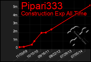 Total Graph of Pipari333