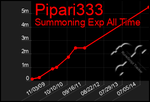 Total Graph of Pipari333