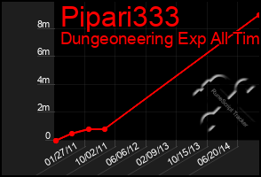 Total Graph of Pipari333