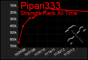 Total Graph of Pipari333