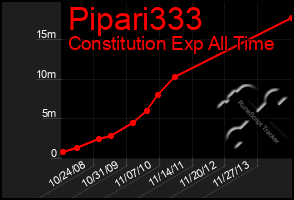 Total Graph of Pipari333