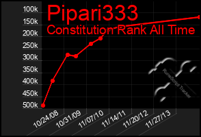 Total Graph of Pipari333