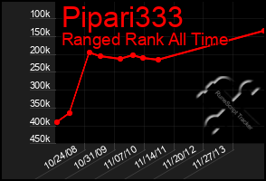 Total Graph of Pipari333